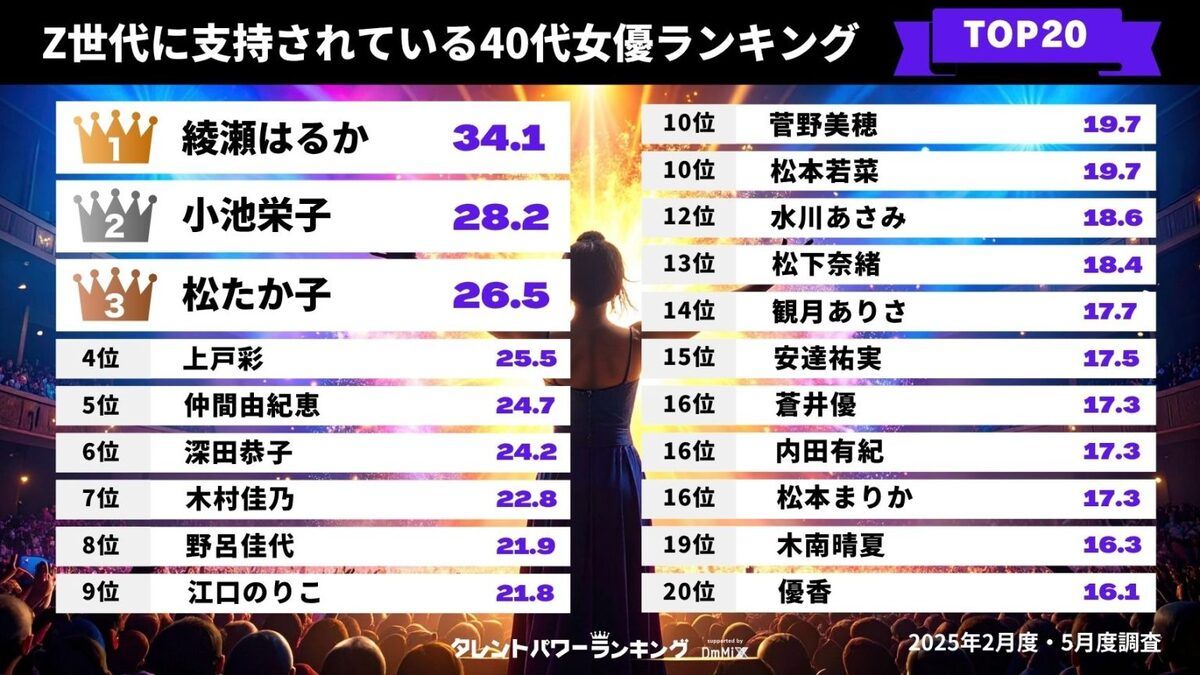 【衝撃】Z世代がガチで選んだ「好きな40代美人女優」ランキング…上戸彩、松たか子、小池栄子をぶっちぎりで抜いた“まさかの1位”がヤバすぎる！！