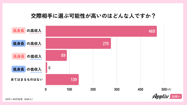 【悲報】163cm男子の本音暴露…低身長でも恋愛できる？