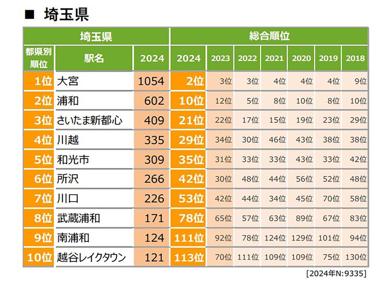 埼玉民の俺、住みたい2位聞いて舞い上がったのに「ダサい」連呼されて凹む…辛酸なめ子が希望くれた