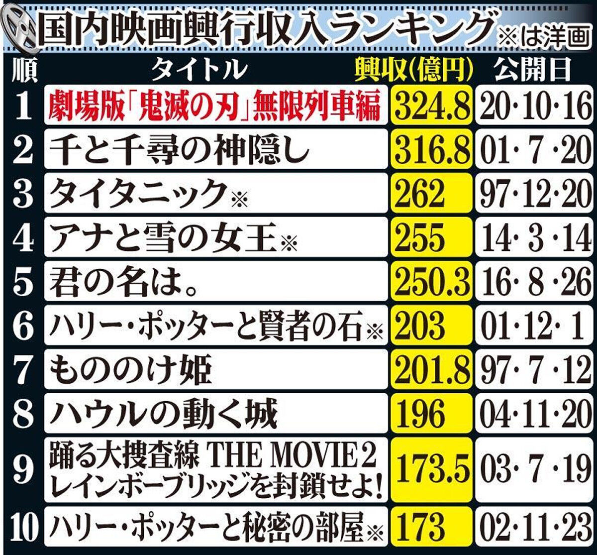 【鬼滅無限城編がヤバすぎ！】国内402億円で終映、世界1179億円の化け物記録