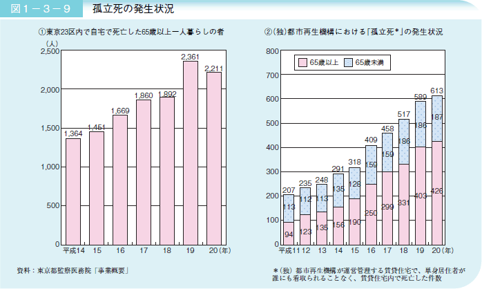 未婚率のせいで孤立死急増…俺ら現役も明日他人事じゃねえぞ