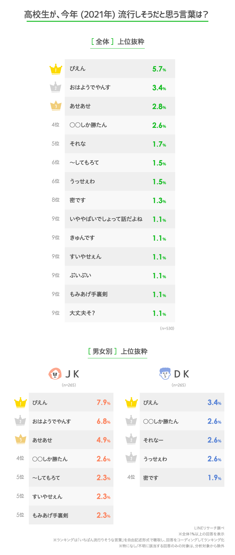 【死語認定されたら凹む言葉】3位ガーン、2位タンマ、1位はあの激おこ…わかる人RT！