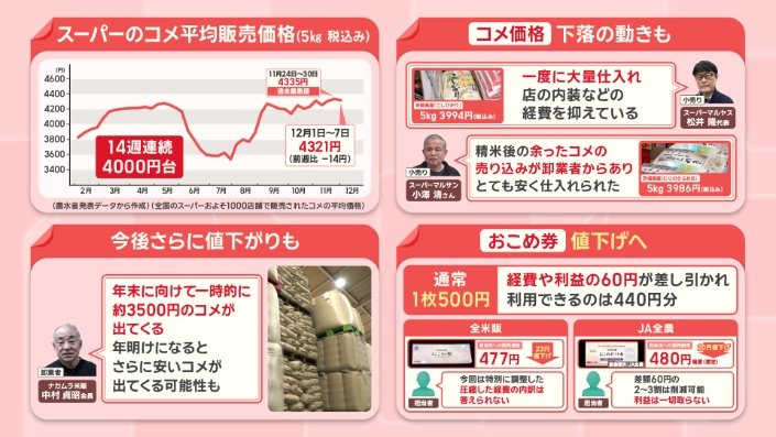【衝撃】お米が大量余りで倉庫パンク！年明けに価格大暴落か…業者「赤字覚悟で値下げするしかない」
