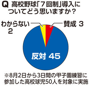 【高校野球】7回制に反対殺到でも絶対に譲らない…高野連が隠し続けた“本当の理由”がヤバすぎる