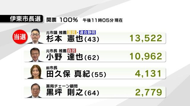 惨敗の田久保前市長、約束の取材に現れず逃亡か!? 「きょうは行きたくない」と周囲にポロリ…最後まで説明責任ゼロの仰天行動