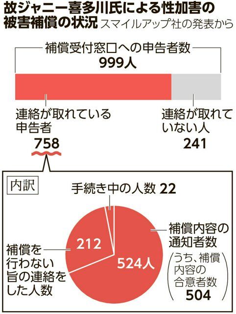 【芸能】1000人超の被害申告…でも補償されたのは半数だけ？ジャニー氏性加害問題、225人が拒否された衝撃の裏側