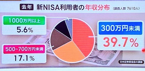 【経済】新NISAで9割の日本人はカモにされるだけ…荻原博子「絶対投資のアドバイスを受けてはいけない相手」