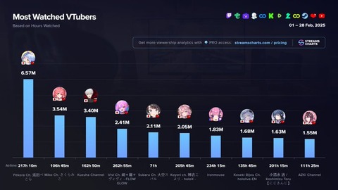 【悲報】兎田ぺこらさん、5年維持してたトップの座をガチで奪われるwwwww「逆に５年守るほうがおかしい????どんだけ最強よ」