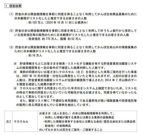 【減俸だけで凡て終わりか・・？】日本郵便、顧客情報の不正利用が約1000万人に拡大　保険などの営業に無断流用「個人情報法案はどこいった？」