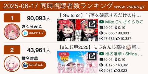 【画像あり】にじさんじの配信、同接が異常な動きを見せる「ガチャ中は見たけどキャラメイクは他に行ってたよ」