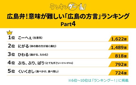 広島の方言が面白い！意味が難しいランキングTOP5