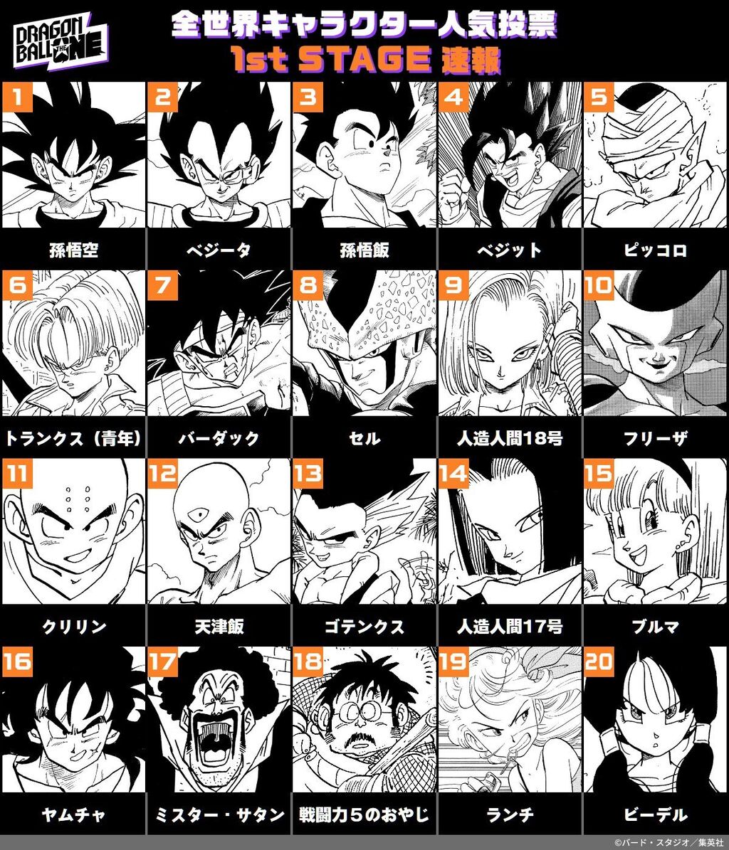 『ドラゴンボール』全世界キャラクター人気投票途中結果に驚きの声…そんなキャラいた？